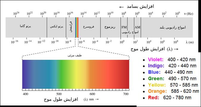 Ultraviolet visible