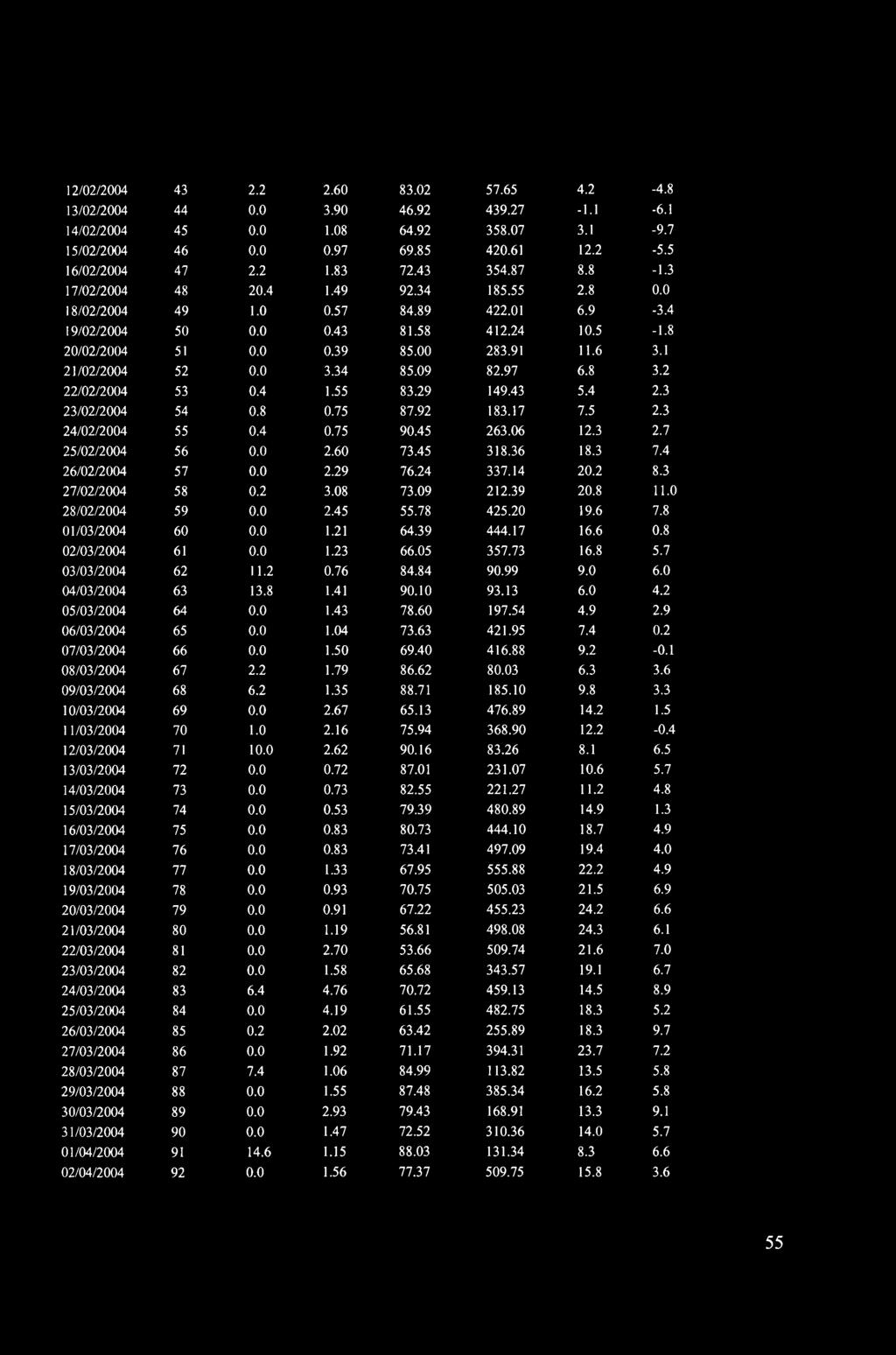 6 3.1 21/02/2004 52 0.0 3.34 85.09 82.97 6.8 3.2 22/02/2004 53 0.4 1.55 83.29 149.43 5.4 2.3 23/02/2004 54 0.8 0.75 87.92 183.17 7.5 2.3 24/02/2004 55 0.4 0.75 90.45 263.06 12.3 2.7 25/02/2004 56 0.