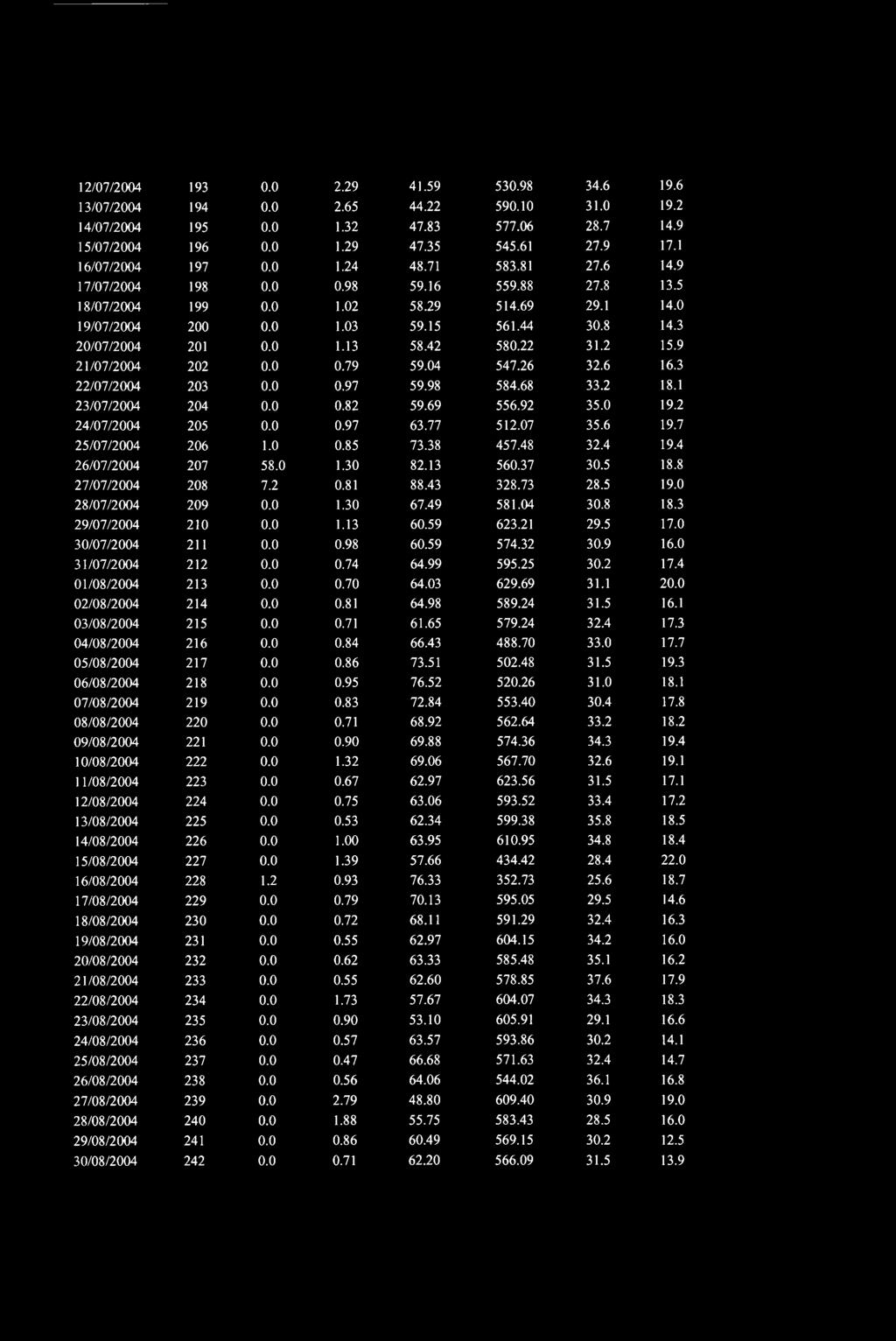 12/07/2004 193 0.0 2.29 41.59 530.98 34.6 19.6 13/07/2004 194 0.0 2.65 44.22 590.10 31.0 19.2 14/07/2004 195 0.0 1.32 47.83 577.06 28.7 14.9 15/07/2004 196 0.0 1.29 47.35 545.61 27.9 17.