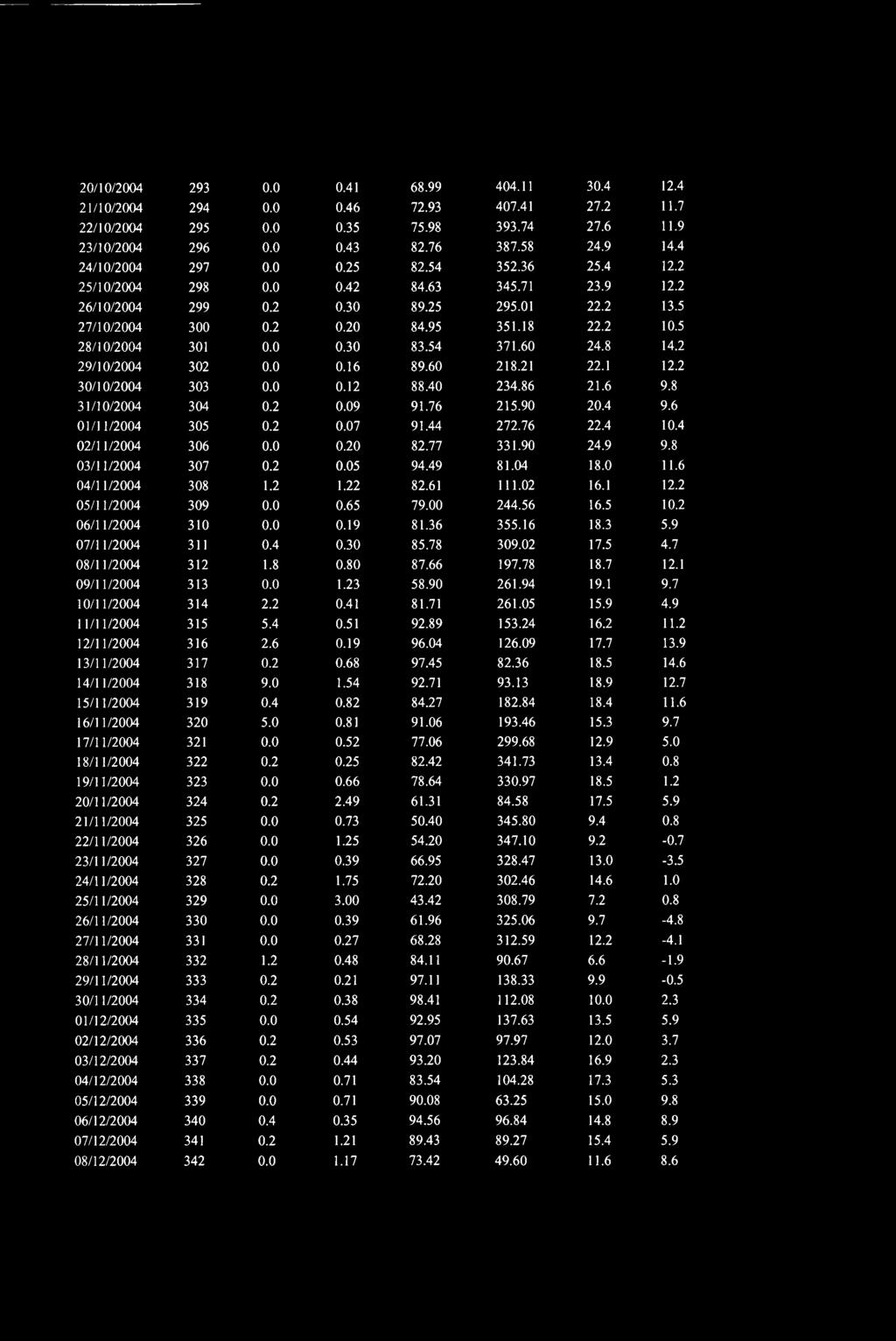 20/10/2004 293 0.0 0.41 68.99 404.11 30.4 12.4 21/10/2004 294 0.0 0.46 72.93 407.41 27.2 11.7 22/10/2004 295 0.0 0.35 75.98 393.74 27.6 11.9 23/10/2004 296 0.0 0.43 82.76 387.58 24.9 14.