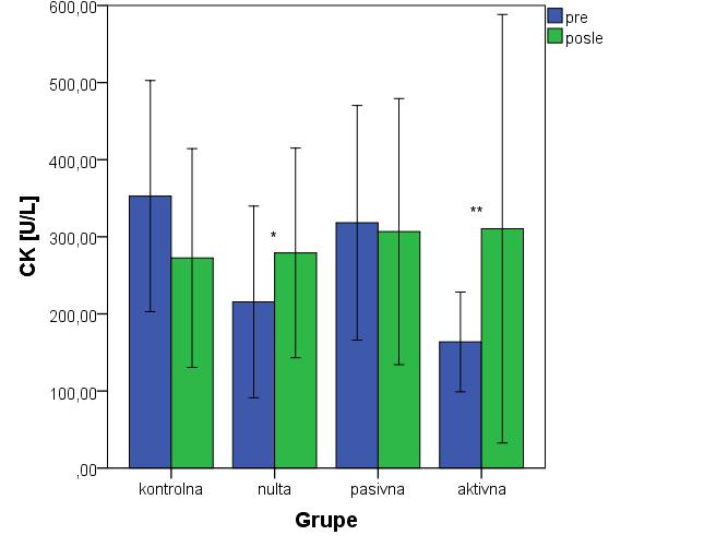 Слика 24. CK у испитиваним групама током експеримента Коришћени су за анализу непараметарски тестови због неправилне расподеле података у посматраном параметру.