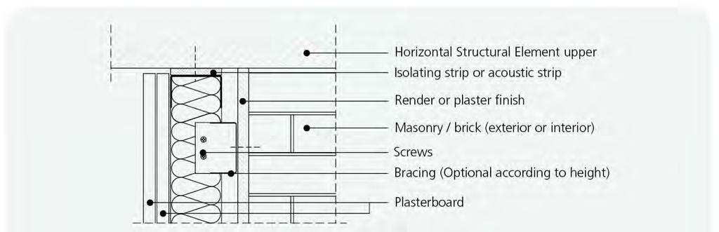 Suhomontažne obloge Pravilna zgradba sistema suhomontažne obloge Horizontalni konstrukcijski element Zvočno