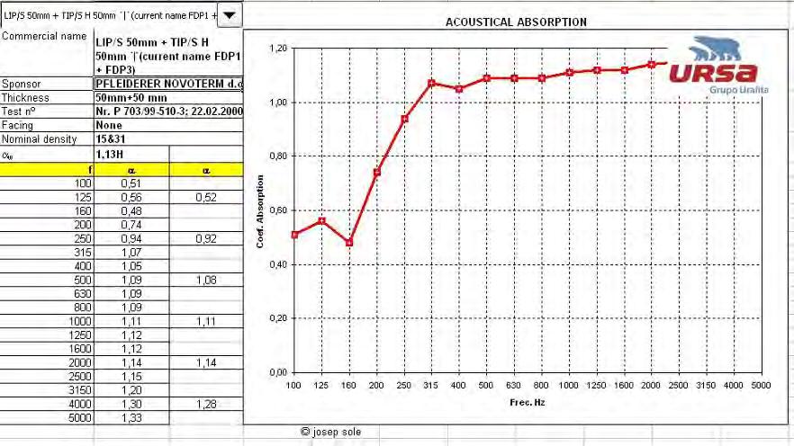 Baza podatkov Akustika zvočna absorpcija Omogočanje vpogleda v zvočno absorpcijsko učinkovitost URSA je razvila orodje, ki omogoča vpogled v podatke zvočno redukcijskega potenciala različnih sistemov