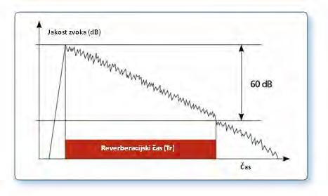 Reverberacijski čas Reverberacijski čas (ali RT60) je čas, ki je potreben, da zvok zamre za 60 db od trenutka, ko ga je vir prenehal oddajati.