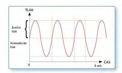 Zvočni tlak. Od vibracije do zvoka. Kako nastane zvok? Zvočni valovi ustvarjajo spremembo atmosferskega tlaka v območju običajnega zračnega tlaka. To spremembo tlaka imenujemo zvočni tlak.