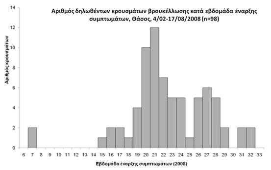 Επιδημία βρουκέλλωσης, Φεβρουάριος- Αύγουστος 2008, Θάσος Τόπος 38 Τόπος ιεύθυνση