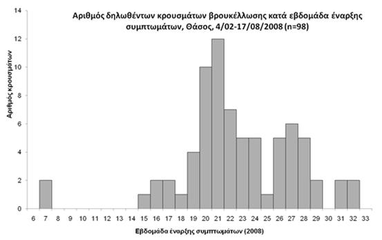 Επιδημία βρουκέλλωσης, Φεβρουάριος- Αύγουστος 2008, Θάσος Τόπος 38 Τόπος ιεύθυνση