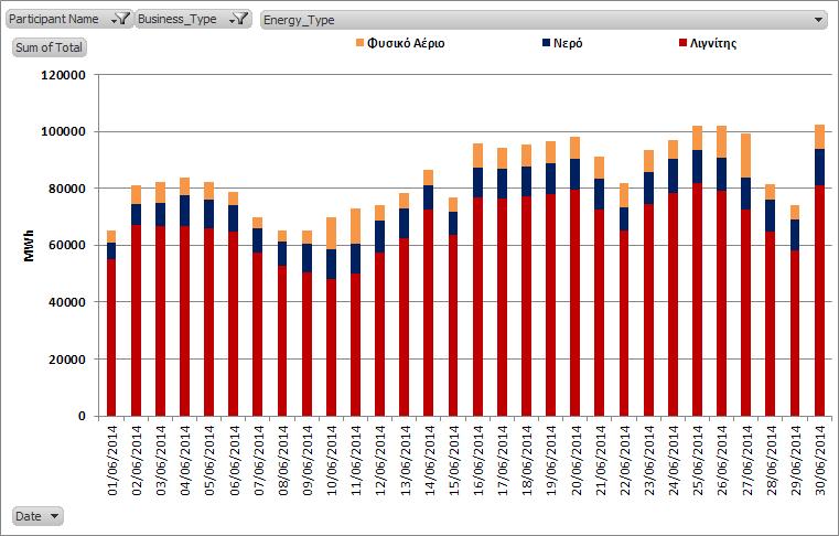 παραγωγή της ΔΕΗ και του ΛΑΓΗΕ) Γράφημα 15: