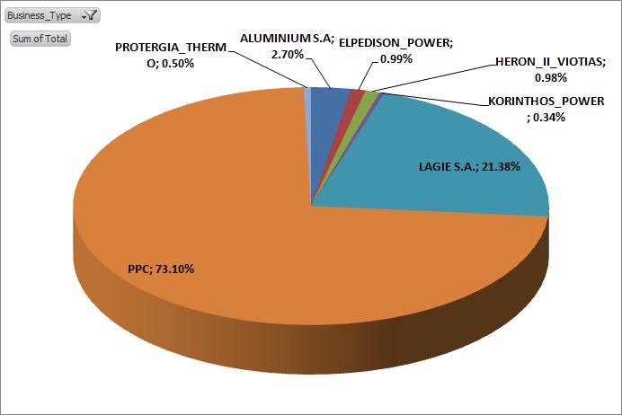 Γράφημα 20: Ποσοστό (%) στο σύνολο της Μηνιαίας Παραγωγής ανά Συμμετέχοντα Ο Λειτουργός της Αγοράς Ηλεκτρικής Εν