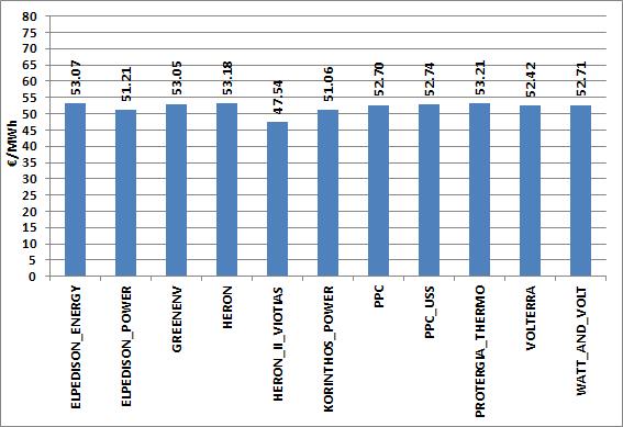 Γράφημα 30: Μηνιαίες Χρεώσεις της Προμήθειας ανά Συμμετέχοντα