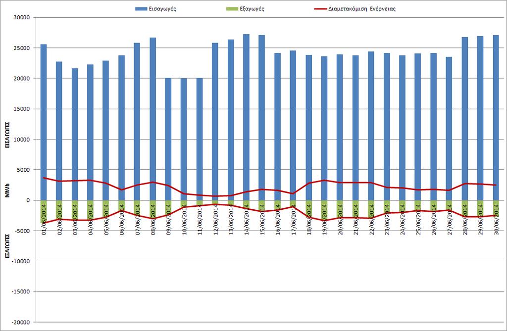 6.3 Διαμετακόμιση Ηλεκτρικής Ενέργειας Γράφημα 39: Ημερήσια Διαμετακόμιση Ηλεκτρικής Ενέργειας* *Ως Διαμετακόμιση ηλεκτρικής ενέργειας ορίζεται η ταυτόχρονη, ήτοι κατά την ίδια Περίοδο Κατανομής,