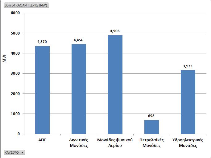 Γράφημα 3: Εγκατεστημένη Ισχύς Μονάδων στο