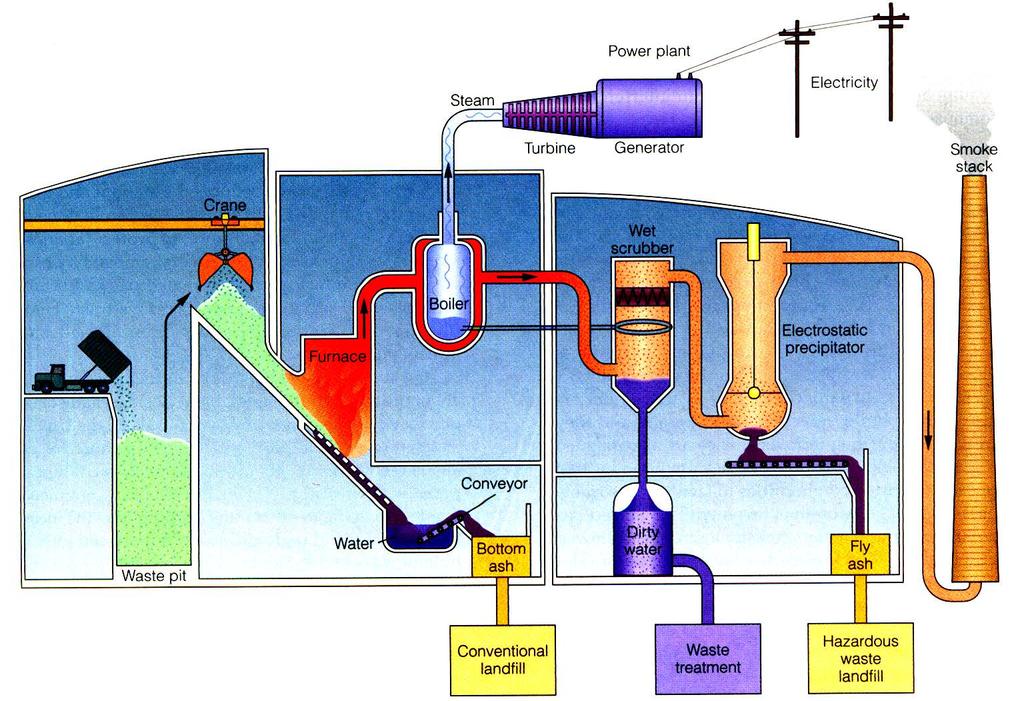 ΚΑΥΣΗ (RDF) - Σε ειδικά εργοστάσια καύσης αστικών απορριμμάτων MSW (Municipal Solid Waste) - Συναποτέφρωση σε εργοστάσια