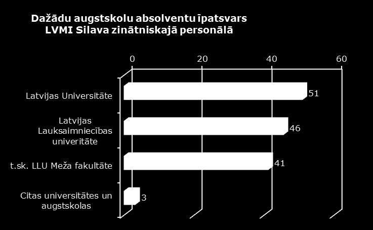 sektorā Lielākā daļa LVMI Silava zinātniskā personāla ir Latvijas Universitātes (LU) absolventi Lielākā daļa (31 no 37)