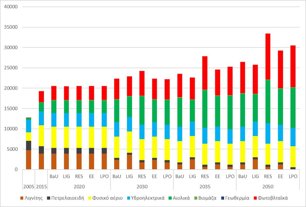 Αποτελέσματα/ Ηλεκτροπαραγωγή Όλα τα σενάρια απαιτούν μεγάλες επενδύσεις σε ΑΠΕ.