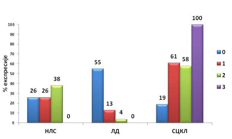 карцинома ларинкса присутна код 18,8% (9/48) пацијената.