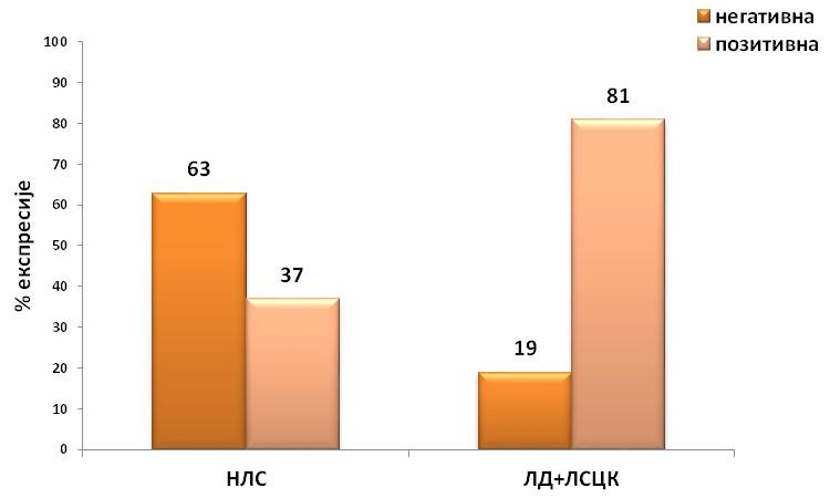 4.3. ОДРЕЂИВАЊЕ МОГУЋЕ ПОВЕЗАНОСТИ ЕКСПРЕСИЈЕCYCLIND1,