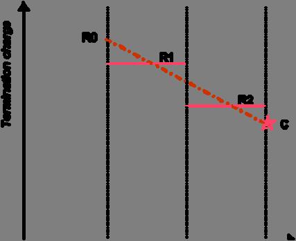 Η στρατηγική προς αυτή τη σταδιακή πορεία μειώσεων (glide path) αντανακλάται στο ακόλουθο διάγραμμα: Ο δύο περίοδοι αναφοράς θα ανταποκρίνονται σε χρονικά διαστήματα ίσα με πέντε (5) μήνες, αρχής