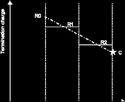 Σε αυτή τη βάση, η χρέωση C στο τέλος της περιόδου του glide path θα ισούται με το μέσο όρο των αποτελεσμάτων του μοντέλου του μακροπρόθεσμου επαυξητικού κόστους (ΜΕΚ «LRIC») και επί τη βάσει ενός