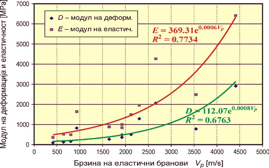 Слика 11. Регресиони криви од тип D = ƒ(vp) и E = ƒ(vp) за истражуваниот локалитет.