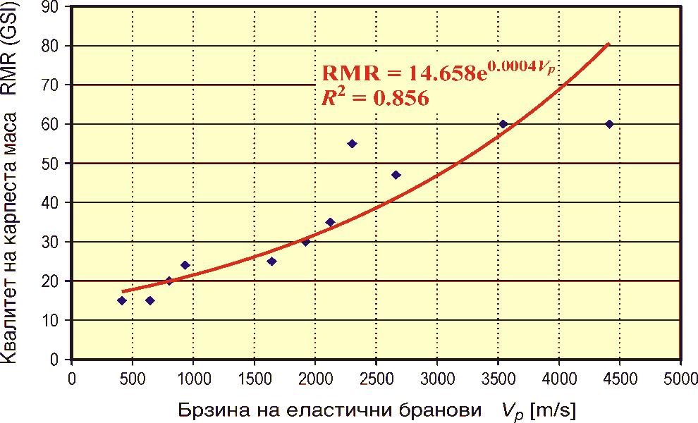 Regression curves of type D = (Vp) and E = (Vp) of the investigated locality.