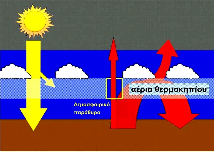 ΤΟ ΦΑΙΝΟΜΕΝΟ ΤΟΥ ΘΕΡΜΟΚΗΠΙΟΥ ΓΙΑ ΤΟΝ ΠΛΑΝΗΤΗ ΓΗ (ΙΙΙ) Η σπουδαιότητα του φαινομένου ξεπερνά την απλή εφαρμογή στα γεωργικά