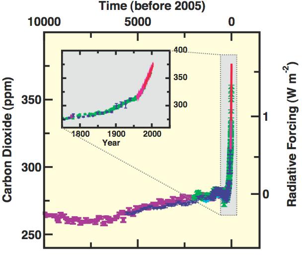 1750 σε 379 ppm το 2005 CH 4 αύξηση από 715 ppb το