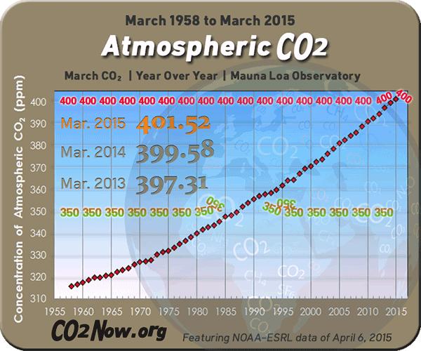 ΣΥΓΚΕΝΤΡΩΣΕΙΣ CO 2 ΤΗΝ