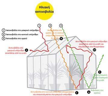 ΠΩΣ ΛΕΙΤΟΥΡΓΕΙ ΕΝΑ ΘΕΡΜΟΚΗΠΙΟ? Το ηλιακό φως ("ορατή ακτινοβολία") περνά μέσα από το τζάμι του θερμοκηπίου και απορροφάται από τα φυτά που βρίσκονται μέσα.
