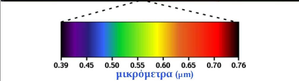 ΤΟ ΦΑΣΜΑ ΤΗΣ ΗΛΕΚΤΡΟΜΑΓΝΗΤΙΚΗΣ ΑΚΤΙΝΟΒΟΛΙΑΣ Ηλιακό φως: Το ορατό τμήμα του ηλιακού φάσματος