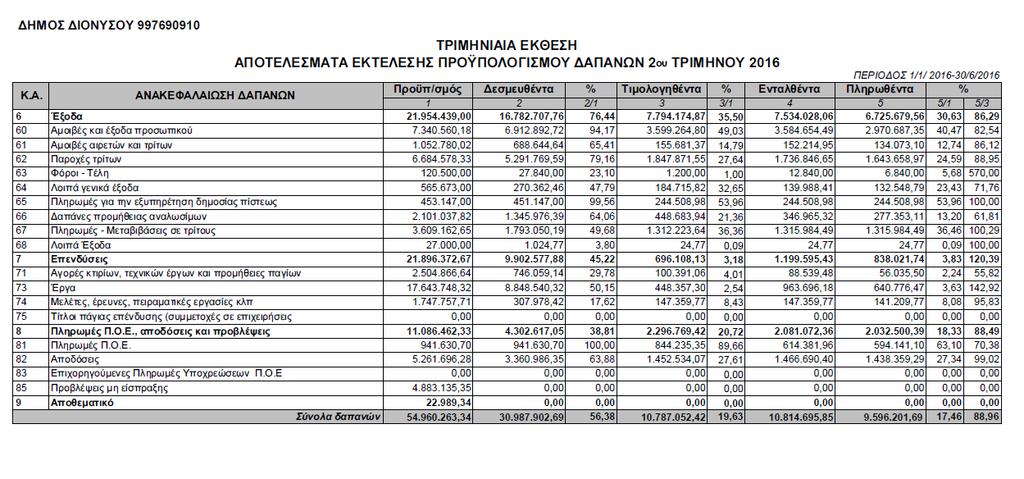 προϋπολογισµού εσόδων Β τριµήνου του έτους 2016, εµφανίζονται στον συνηµµένο πίνακα 1.