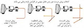 محاسبات کاربردی 4 با انتخاب مسیر درست برای دور زدن ها در انتهای مسیر می توان تلفات