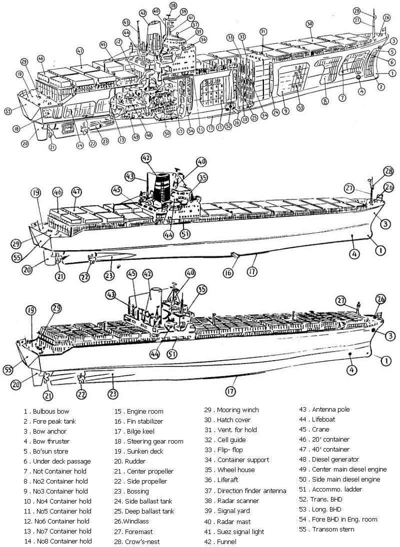 Γενική δομή, εξοπλισμός και διάταξη containerships Πηγή: