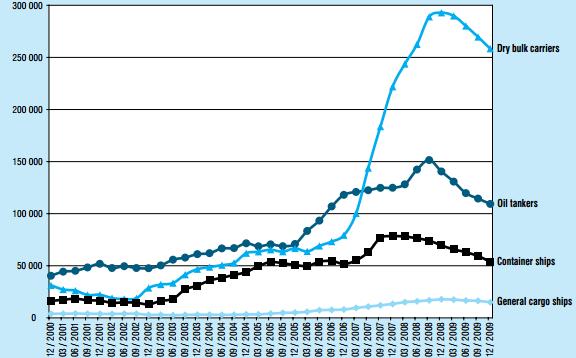 παρατηρείται στα πετρελαιοφόρα, στα containerships και στα πλοία γενικού φορτίου, καθώς υπήρχε μεγαλύτερη ανάγκη για μεταφορά ξηρού φορτίου εκείνη τη περίοδο λόγω αύξησης των οικονομιών κλίμακας που