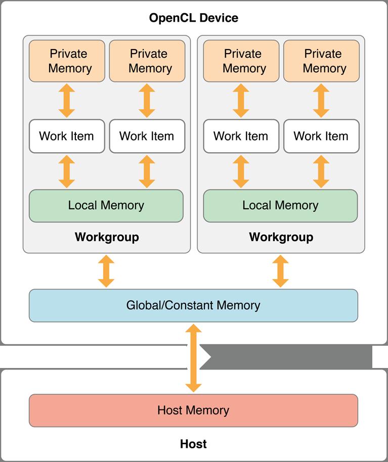 Memory Model Μοντέλο μοιραζόμενης μνήμης με χαλαρή συνέπεια μνήμης (consistency) Πολλαπλές διακριτές περιοχές διευθύνσεων (address spaces) Private - private στο work-item Local - local στο work-group