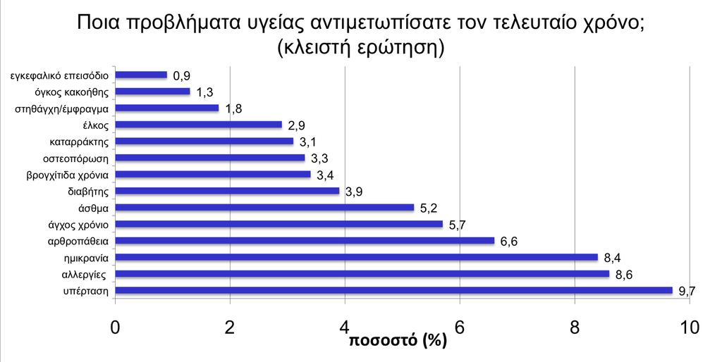 Κοινωνικές επιπτώσεις αρθρίτιδας/ρευματισμού Αρθροπάθεια 6.6% Οστεοπόρωση 3.3% Σύνολο 9.