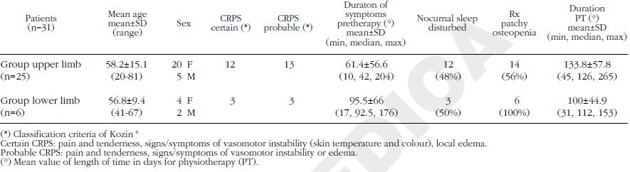 Δοκιμι GC ςε αςκενείσ με CRPS Ν=31 αςκενείσ PRZ αρχικι δόςθ 40-60mg/D και μείωςθ κατά 10mg/D ανά 4 θμζρεσ, ακολοφκωσ 10mg/Dx3 θμζρεσ, ακολοφκωσ 5 mg/dx2 θμζρεσ