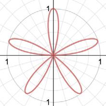 Izrazi z r in theta (θ) so interpretirani kot polarni Sestavljena funkcija y= x {x<0}
