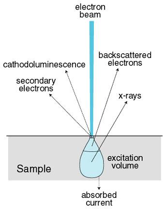 Τι είναι η Μικροανάλυση; Η διάμετρος του όγκου αλληλεπίδρασης είναι συνήθως πολύ μεγαλύτερη απ τή διάμετρο της δέσμης