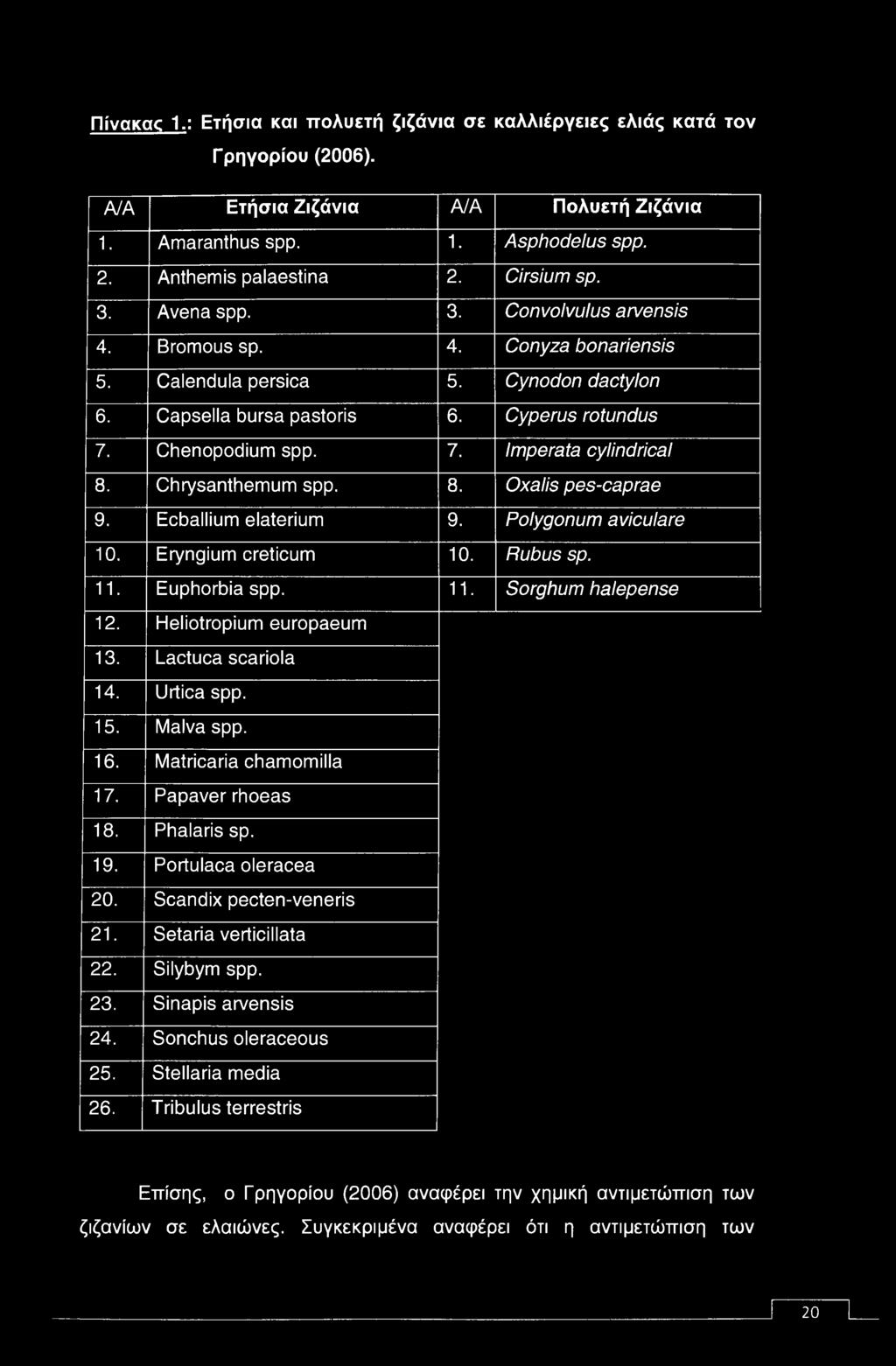 Chenopodium spp. 7. Imperata cylindrical 8. Chrysanthemum spp. 8. Oxalis pes-caprae 9. Ecballium elaterium 9. Polygonum aviculare 10. Eryngium creticum 10. Rubus sp. 11. Euphorbia spp. 11. Sorghum halepense 12.