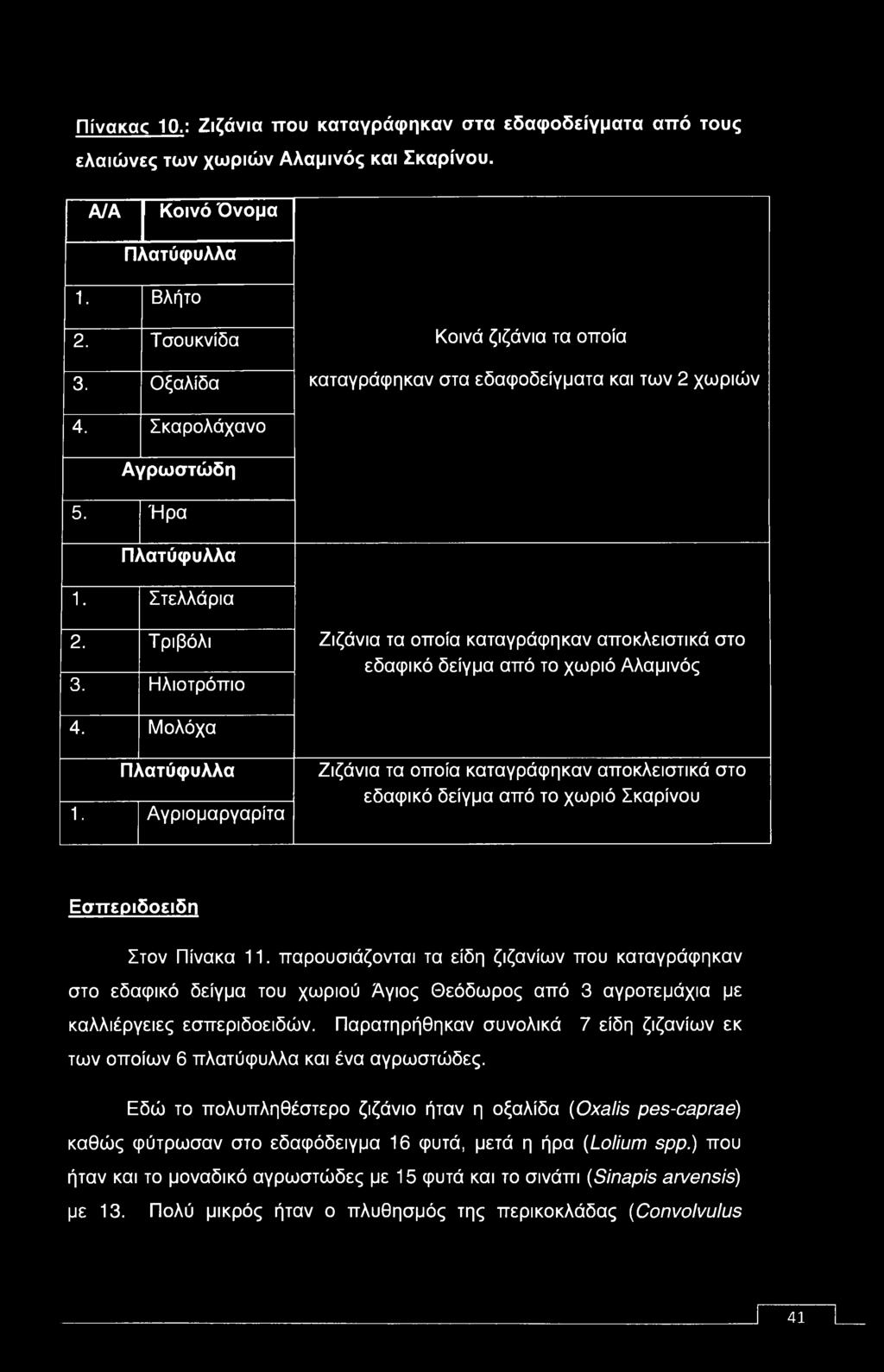 παρουσιάζονται τα είδη ζιζανίων που καταγράφηκαν στο εδαφικό δείγμα του χωριού Άγιος Θεόδωρος από 3 αγροτεμάχια με καλλιέργειες εσπεριδοειδών.