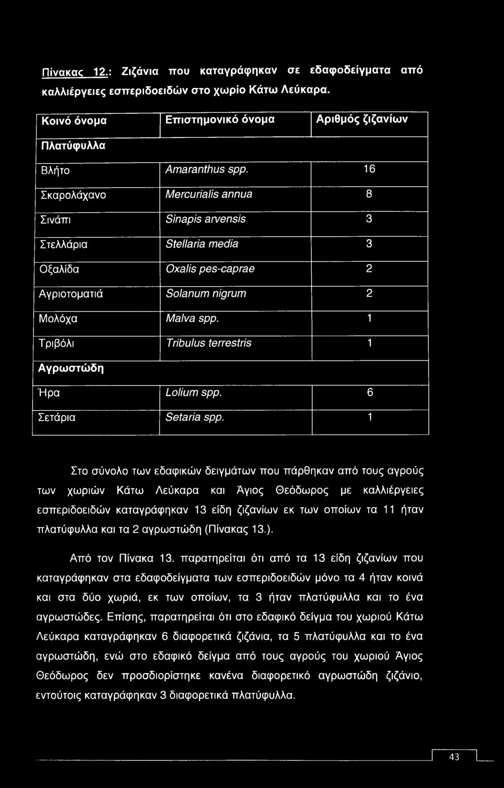 1 Τριβόλι Tribulus terrestris 1 Αγρωστώδη Ήρα Lolium spp. 6 Σετάρια Setaria spp.