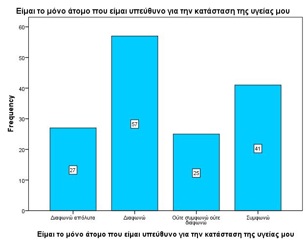 6.3 Συχνότητες στοιχείων των κλιµάκων- PAM, PCRS και ικανοποίηση ασθενών 6.3.1 Ανάλυση συχνοτήτων κλίµακας PAM Πίνακας 24: Είμαι το μόνο άτομο που είμαι υπεύθυνο για την κατάσταση της υγείας μου