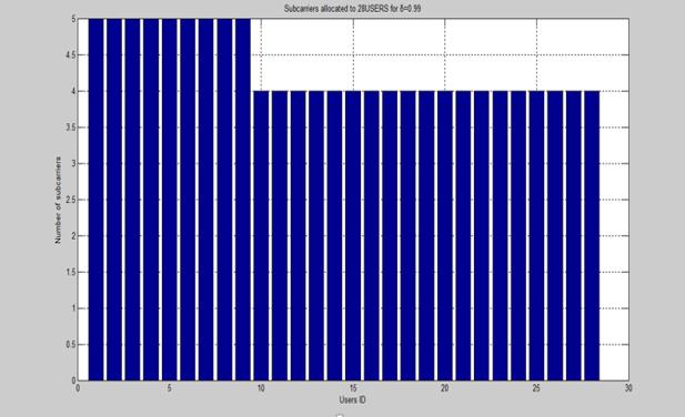 Σχήμα 10 Πλήθος υποφερουσών που κατανέμονται σε κάθε χρήστη για δ=0,99.