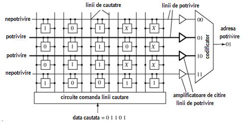 dezacordul/nepotrivirea. Liniile de potrivire sunt transmise unui codificator, care generează adresa corespunzătoare locaţiei de potrivire. Fig. 3.14. MAC bazată pe NOR.