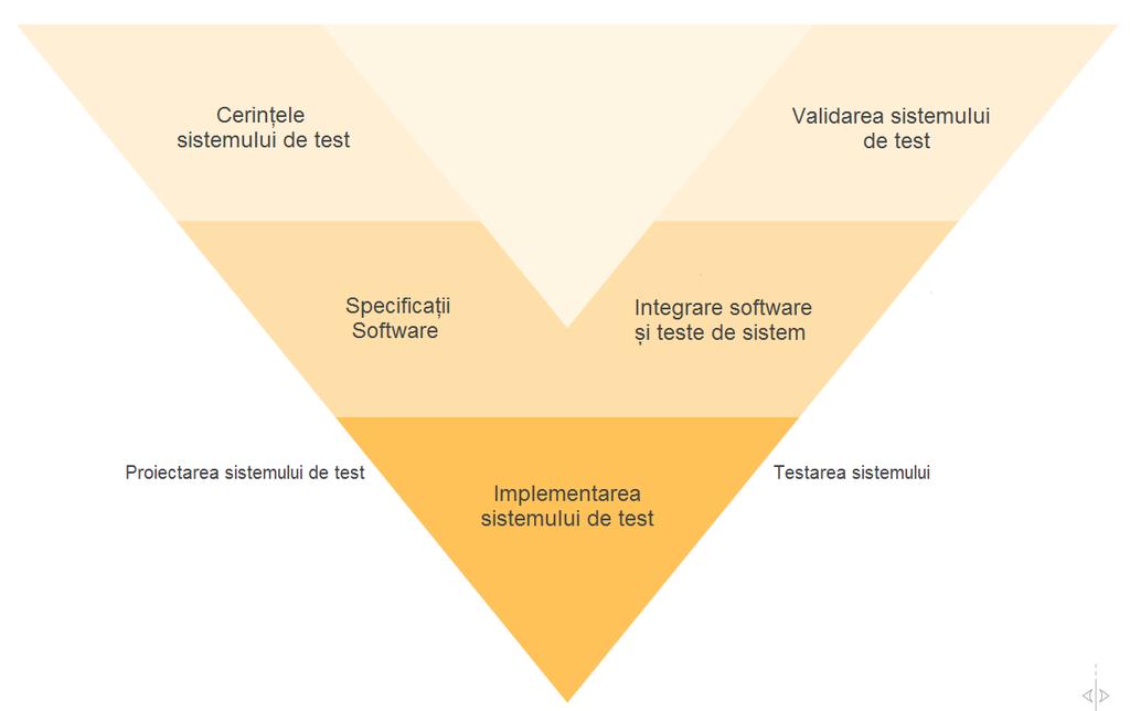 Figura 2.2: Stagiile dezvoltării sistemelor de test Cele mai des întâlnite tipuri de teste sunt următoarele (Davis, 2013): A.