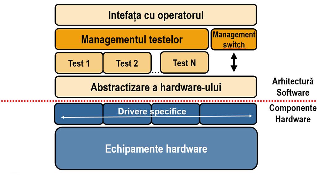 Figura 2.5: Arhitectura unui sistem de test 2.4.1.