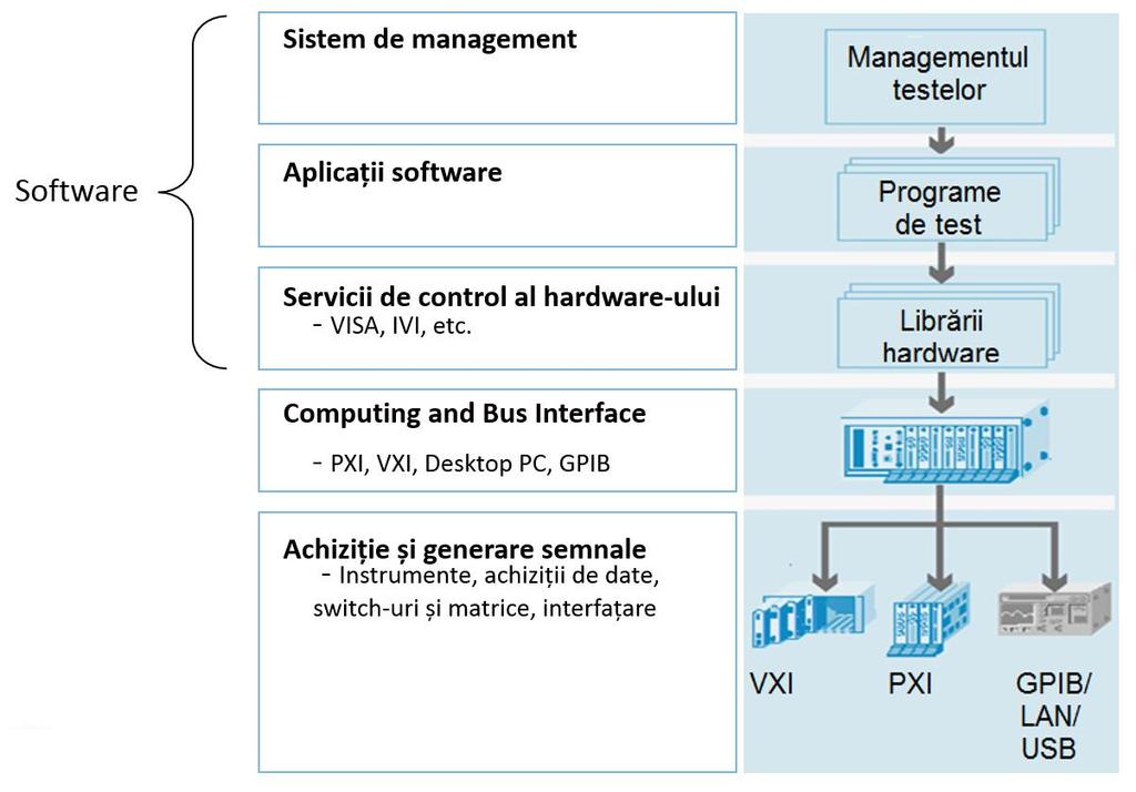 Figura 2.14: Componenta software a sistemelor de test Software-ul acestor sisteme (figura 2.14) este proiectat pentru a putea fi modificat ușor.