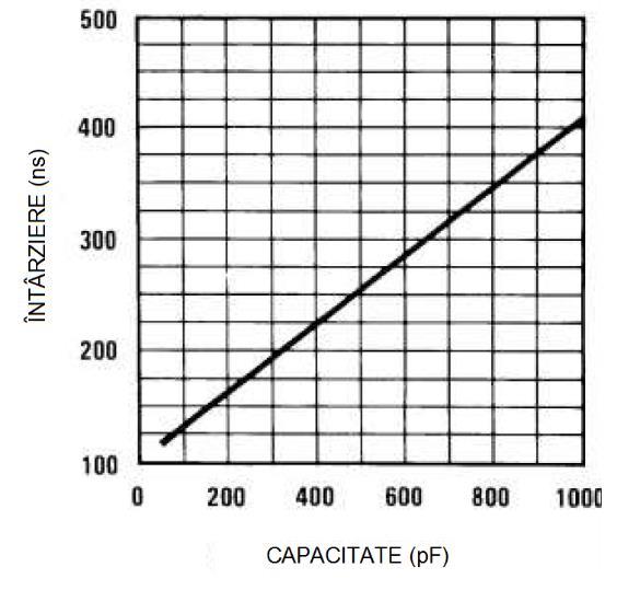 0,05 Intrări logice -0,3 +18 V Restul intrărilor și ieșirilor -0,3 Ambalare Dual-In-Line (plastic) 260 C Ambalare Dual-In-Line (ceramică) 300 C Fază vapori montare la suprafață (60 sec.
