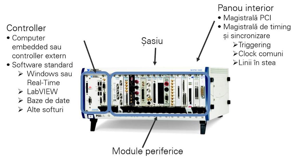 Figura 2.6: Sistem PXI Figura 2.7: Reprezentare schematică a unui sistem de test A.